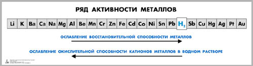 Таблица «Ряд активности металлов» для оформления кабинета химии — Альтернатива Нижний Новгород проекционное оборудование