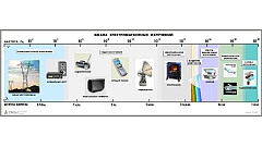 Таблица «Шкала электромагнитных излучений» для оформления кабинета физики